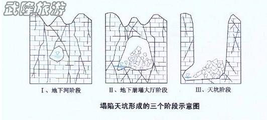 天坑形成过程