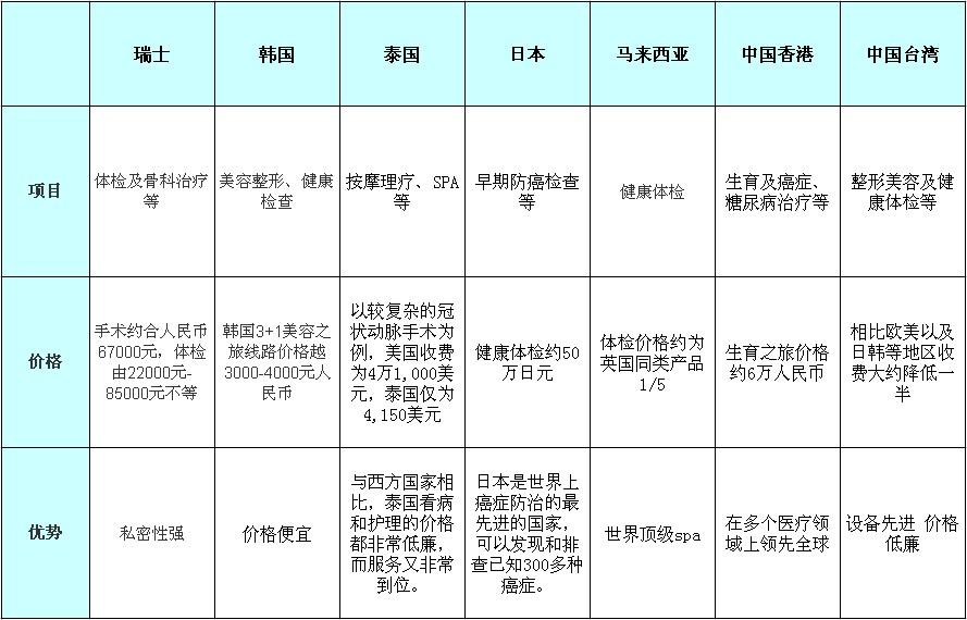 各国医疗旅游的优缺点