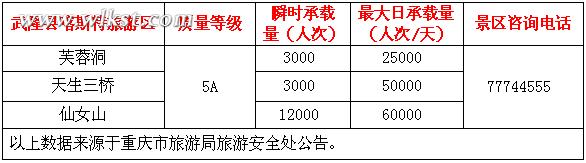 春节元宵节 武隆旅游景区最大承载量数据公告